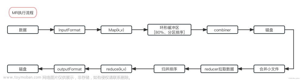 Spark-Core核心算子,大数据,spark,大数据,转换算子,行动算子,sql,RDD