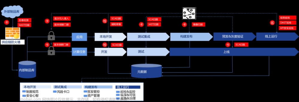 信息安全-应用安全-蚂蚁集团软件供应链安全实践,供应链安全,软件供应链,安全体系,供应链安全实践,蚂蚁安全