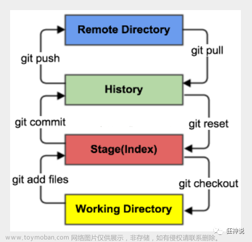 Git—版本控制系统,Git,git,elasticsearch,大数据