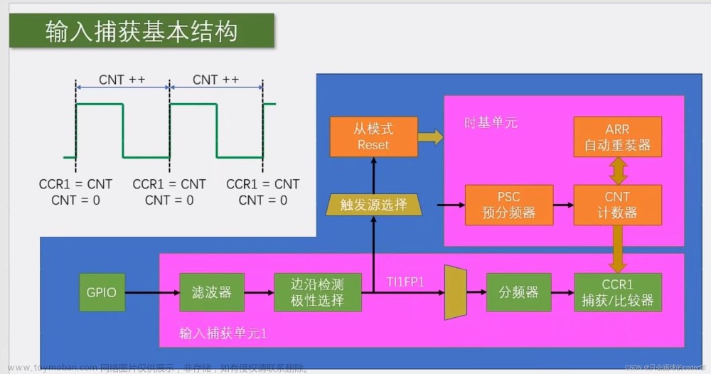 stm32输入捕获,STM32,嵌入式,stm32,单片机,嵌入式硬件