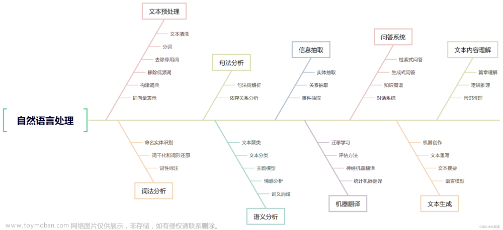 【精品】NLP自然语言处理学习路线(知识体系),NLP,自然语言处理,学习