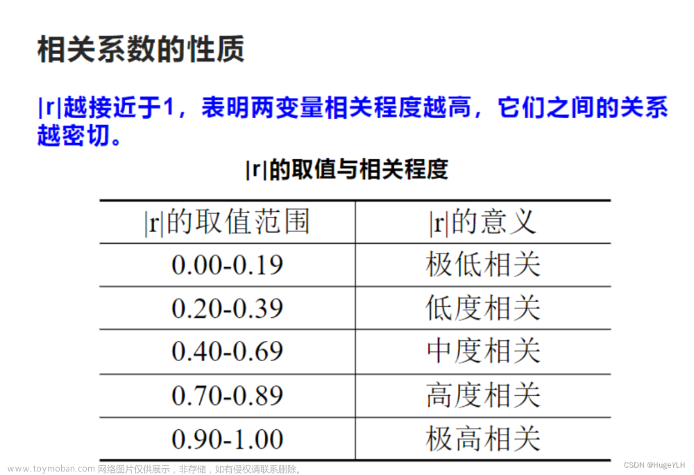 数学建模：相关性分析,MATLAB,数学建模,数学建模