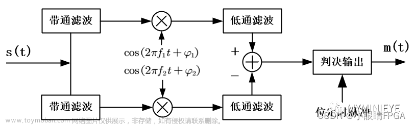 FSK解调技术的FPGA实现,fpga开发