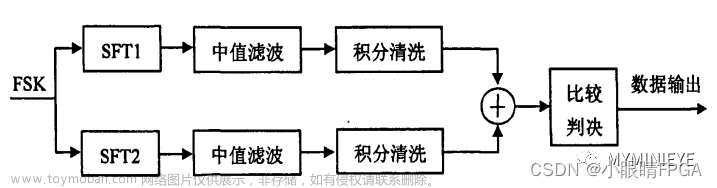 FSK解调技术的FPGA实现,fpga开发