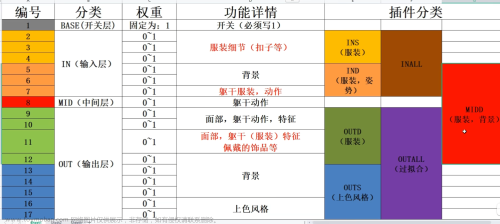 【 stable diffusion LORA模型训练最全最详细教程】,趣玩AI,stable diffusion