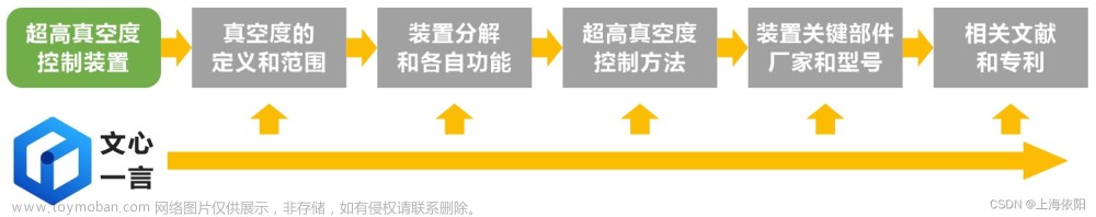 超高真空度精密控制解决方案设计中百度“文心一言”的具体应用,真空压力流量温度张力控制,超高真空度控制,ChatGPT,文心一言,可变泄漏阀,PID控制器非线性处理