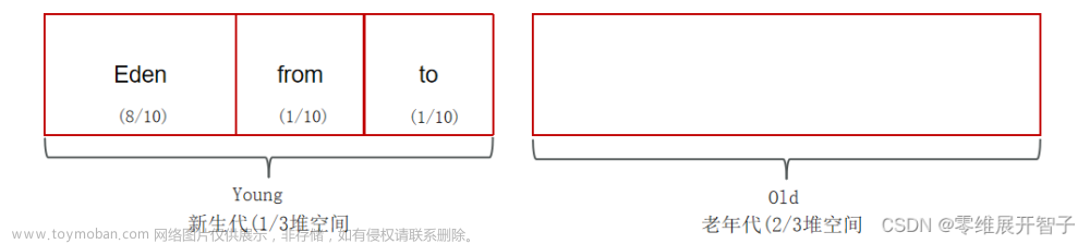 Java后端開發(fā)面試題——JVM虛擬機(jī)篇,java,jvm,開發(fā)語言