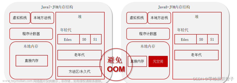 Java后端開發(fā)面試題——JVM虛擬機(jī)篇,java,jvm,開發(fā)語言