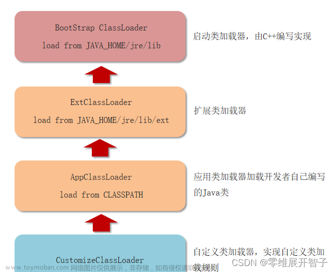 Java后端開發(fā)面試題——JVM虛擬機(jī)篇,java,jvm,開發(fā)語言