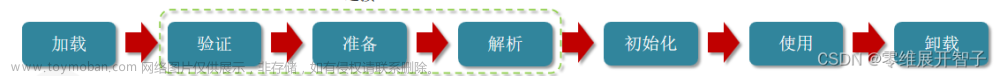 Java后端開發(fā)面試題——JVM虛擬機(jī)篇,java,jvm,開發(fā)語言