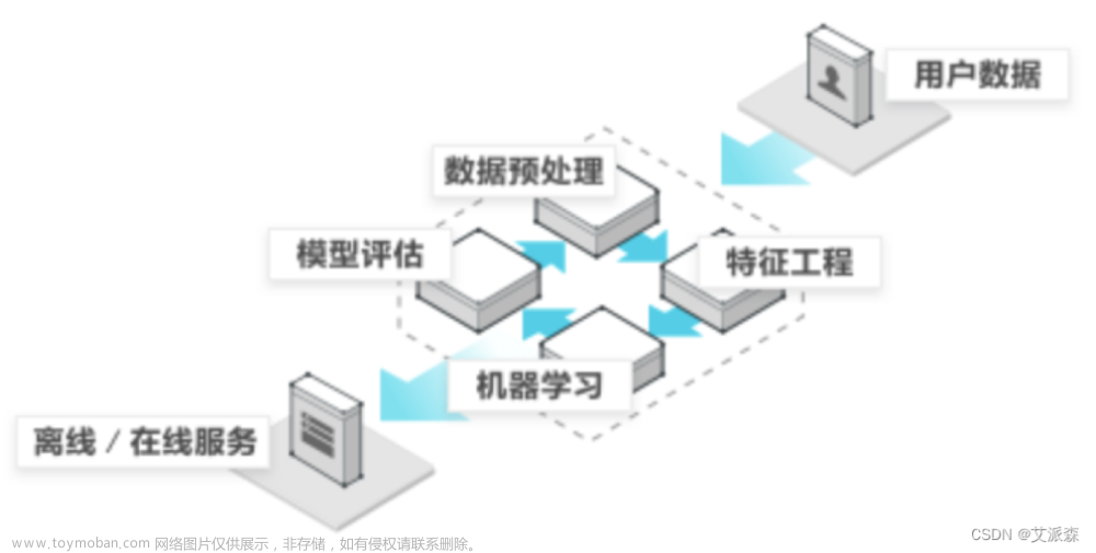 【机器学习】人工智能概述,机器学习,python,人工智能,机器学习