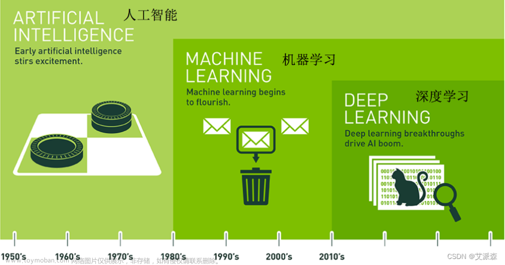 【机器学习】人工智能概述,机器学习,python,人工智能,机器学习