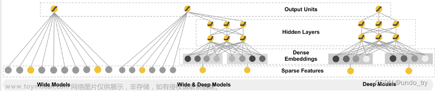 深度学习推荐系统(四)Wide&Deep模型及其在Criteo数据集上的应用,# 推荐算法,深度学习,人工智能,机器学习