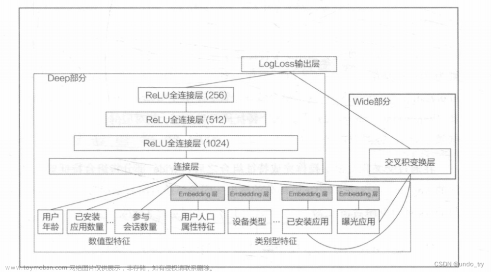 深度学习推荐系统(四)Wide&Deep模型及其在Criteo数据集上的应用,# 推荐算法,深度学习,人工智能,机器学习