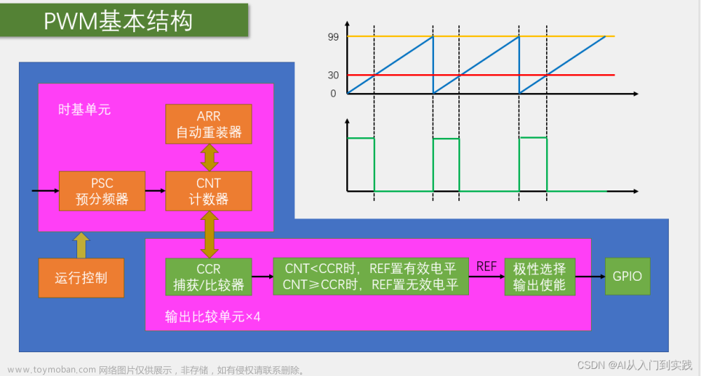 【STM32】学习笔记(TIM定时器),嵌入式,单片机,STM32