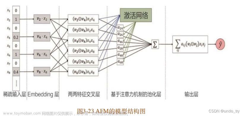 深度学习推荐系统(八)AFM模型及其在Criteo数据集上的应用,# 推荐算法,深度学习,人工智能