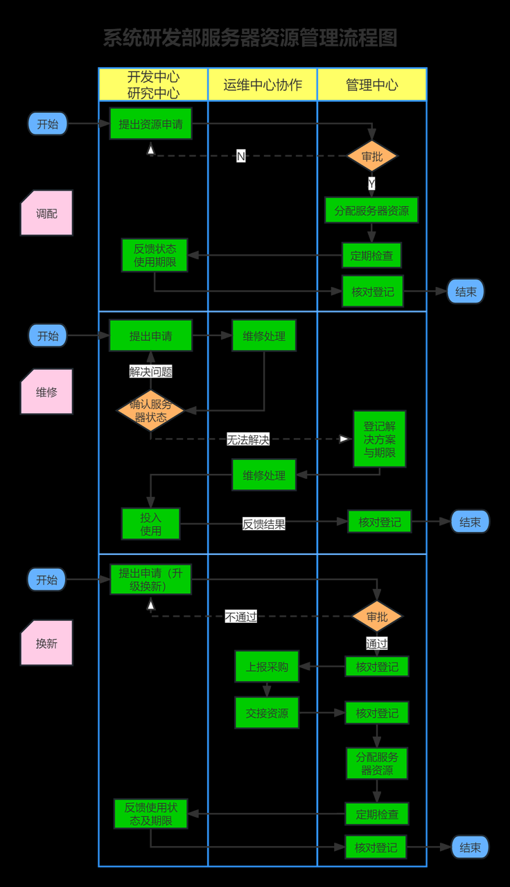 如何利用ProcessOn 做资产管理流程图,流程图,processon,经验分享,生活,需求分析