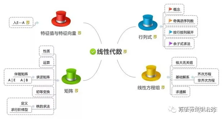 线性代数的学习和整理9：线性代数的本质（未完成）,决策树,算法,机器学习