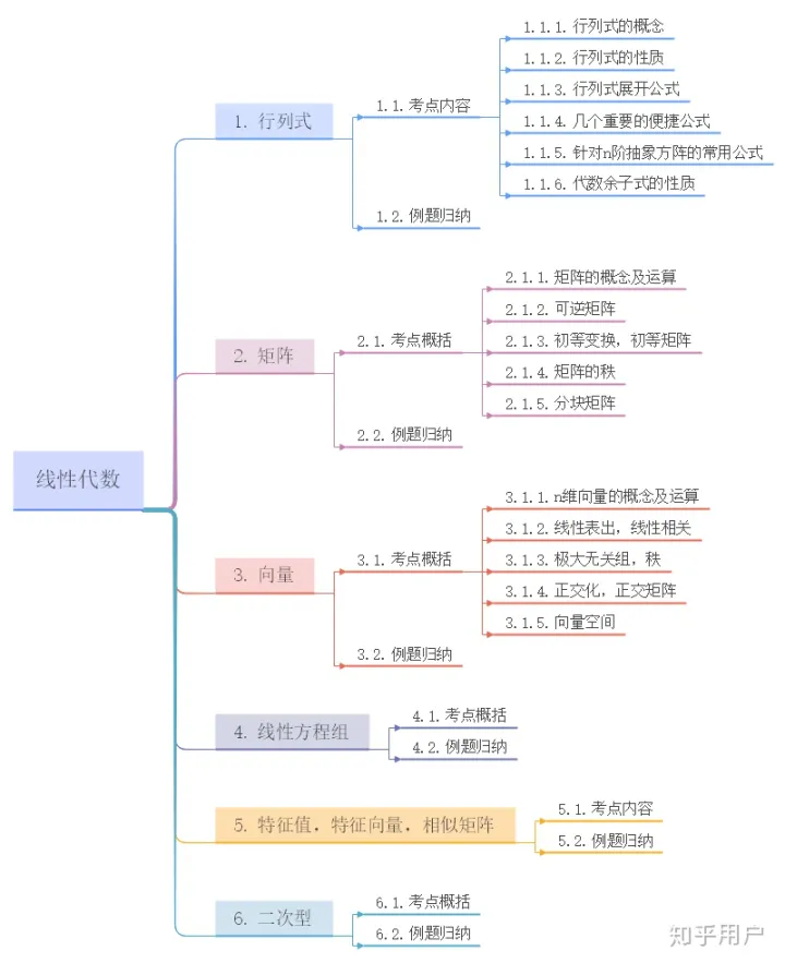 线性代数的学习和整理9：线性代数的本质（未完成）,决策树,算法,机器学习