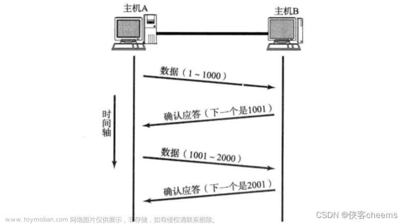 【传输层】网络基础 -- UDP协议 | TCP协议,Linux网络基础,网络,udp,tcp/ip