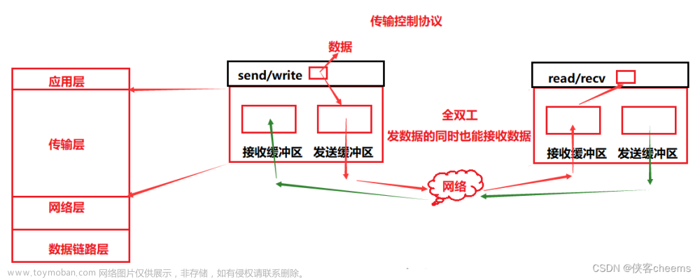 【传输层】网络基础 -- UDP协议 | TCP协议,Linux网络基础,网络,udp,tcp/ip