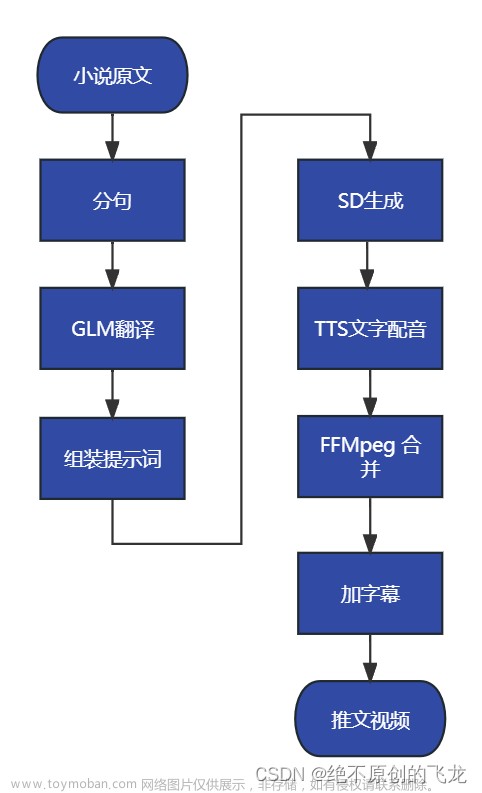 【Python 自动化】小说推文一键生成思路概述,人工智能,自动化,运维