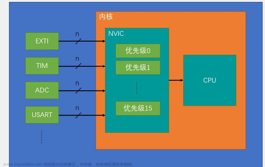 【STM32教程】第四章 STM32的外部中断EXTI,STM32F103开发,stm32,嵌入式硬件,单片机