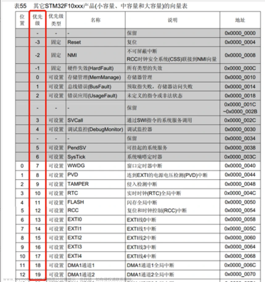 【STM32教程】第四章 STM32的外部中断EXTI,STM32F103开发,stm32,嵌入式硬件,单片机