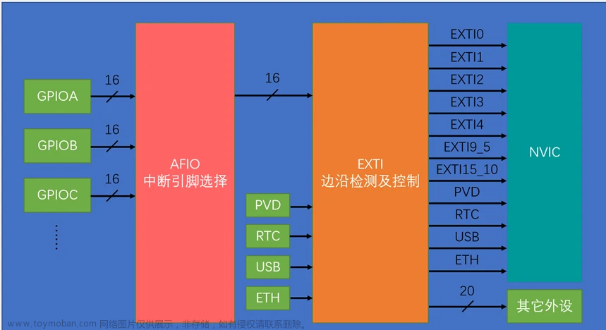 【STM32教程】第四章 STM32的外部中断EXTI,STM32F103开发,stm32,嵌入式硬件,单片机