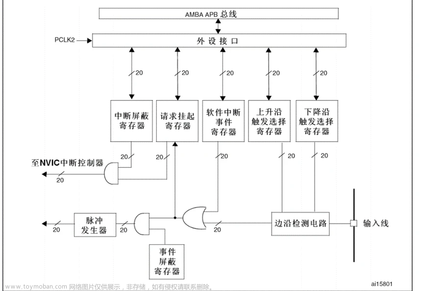 【STM32教程】第四章 STM32的外部中断EXTI,STM32F103开发,stm32,嵌入式硬件,单片机