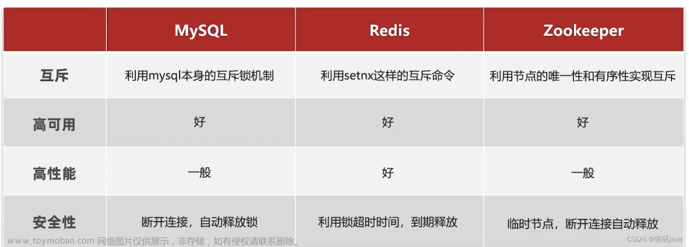 redis实战-redis实现分布式锁&redisson快速入门,redis,java,spring boot,redis,nosql,数据库