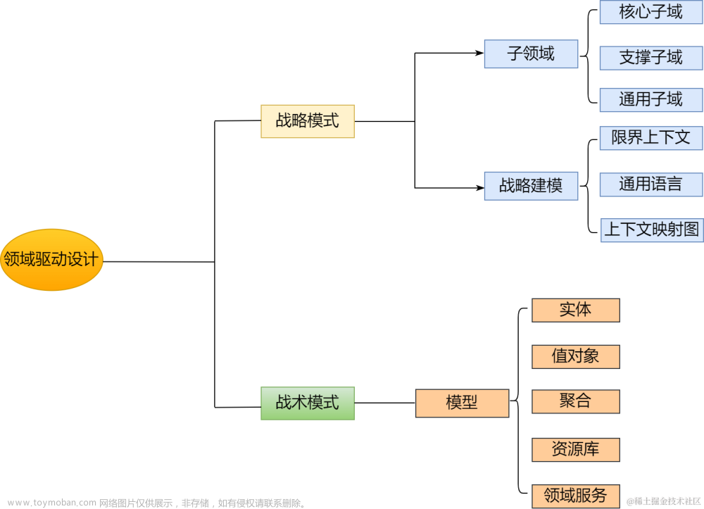 快速理解DDD领域驱动设计架构思想-基础篇 | 京东物流技术团队,硬核干货,架构设计,架构,DDD,架构设计,微服务,后端