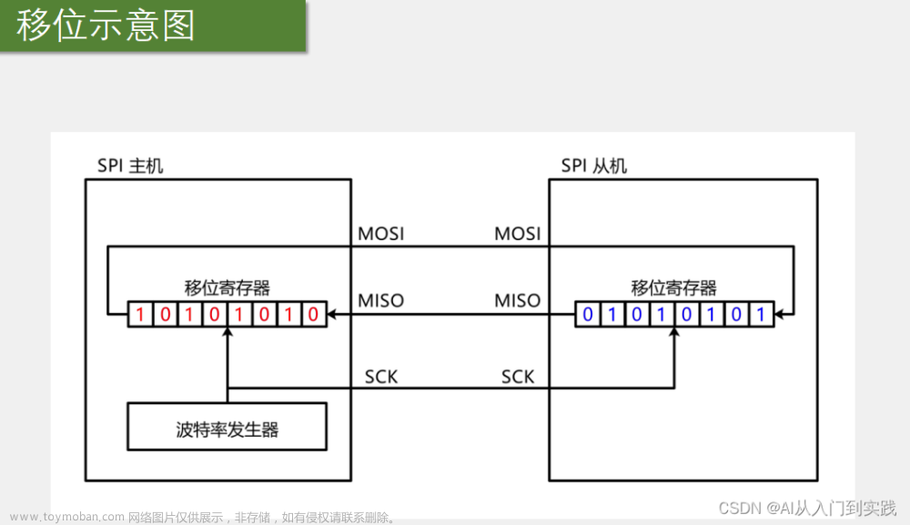 【STM32】学习笔记-SPI通信,嵌入式,stm32,学习,笔记