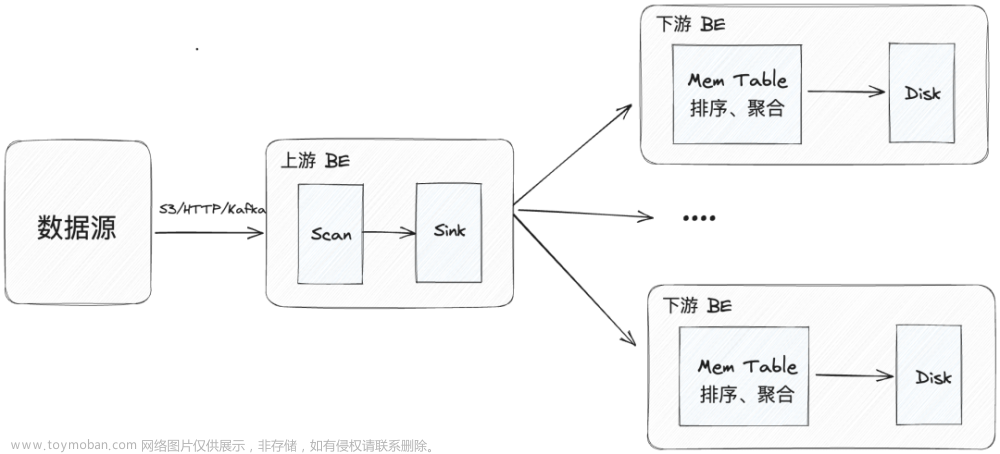 Apache Doris 2.0 如何实现导入性能提升 2-8 倍,apache,大数据,数据库,数据分析,性能优化