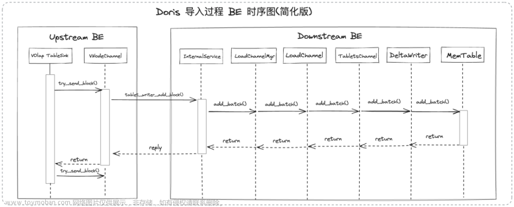 Apache Doris 2.0 如何实现导入性能提升 2-8 倍,apache,大数据,数据库,数据分析,性能优化