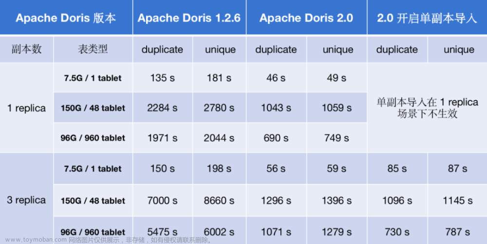 Apache Doris 2.0 如何实现导入性能提升 2-8 倍,apache,大数据,数据库,数据分析,性能优化