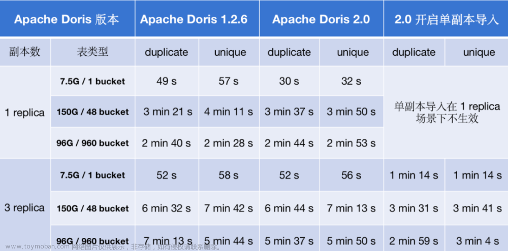 Apache Doris 2.0 如何实现导入性能提升 2-8 倍,apache,大数据,数据库,数据分析,性能优化