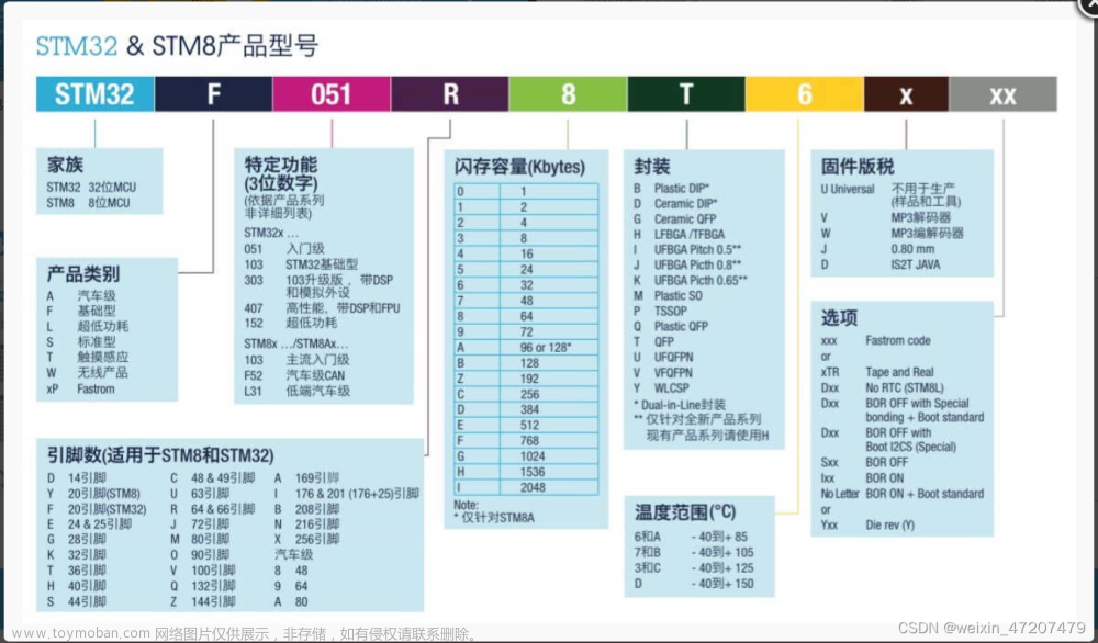 单片机第三季-第一课：STM32基础,STM32,单片机,stm32,嵌入式硬件