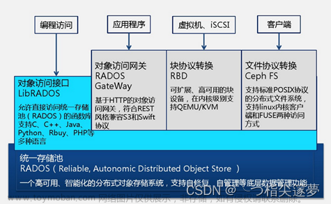 ceph 应用场景,人工智能与云原生,云原生,分布式存储系统,Ceph,环境部署,实战操作,原力计划