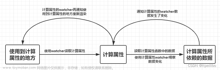 【Vue2.0源碼學(xué)習(xí)】生命周期篇-初始化階段(initState),Vue深入學(xué)習(xí),學(xué)習(xí),前端,vue.js