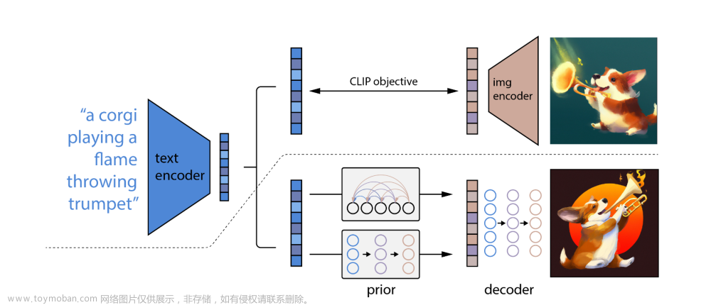 【論文精讀】Hierarchical Text-Conditional Image Generation with CLIP Latents,多模態(tài),CV,對比學(xué)習(xí),機(jī)器學(xué)習(xí),人工智能,CLIP,DALL·E 2,文生圖,多模態(tài)