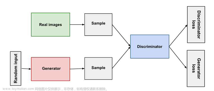 【論文精讀】Hierarchical Text-Conditional Image Generation with CLIP Latents,多模態(tài),CV,對比學(xué)習(xí),機(jī)器學(xué)習(xí),人工智能,CLIP,DALL·E 2,文生圖,多模態(tài)