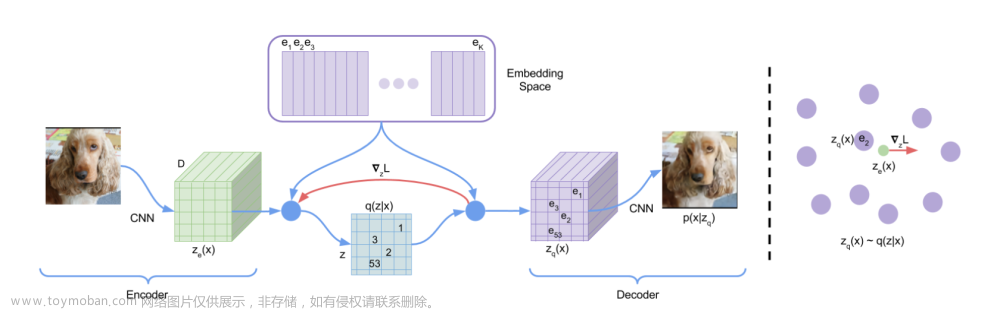 【論文精讀】Hierarchical Text-Conditional Image Generation with CLIP Latents,多模態(tài),CV,對比學(xué)習(xí),機(jī)器學(xué)習(xí),人工智能,CLIP,DALL·E 2,文生圖,多模態(tài)