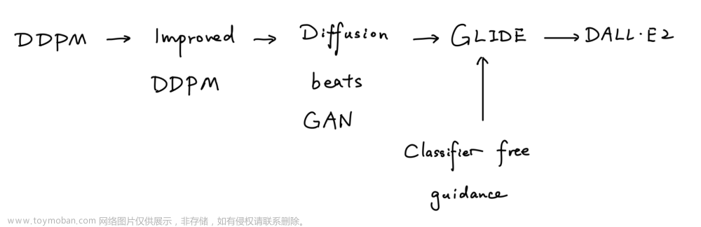 【論文精讀】Hierarchical Text-Conditional Image Generation with CLIP Latents,多模態(tài),CV,對比學(xué)習(xí),機(jī)器學(xué)習(xí),人工智能,CLIP,DALL·E 2,文生圖,多模態(tài)