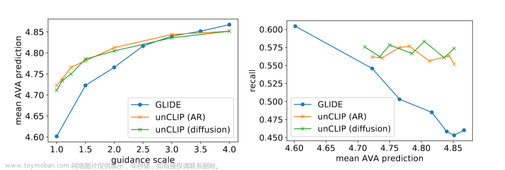 【論文精讀】Hierarchical Text-Conditional Image Generation with CLIP Latents,多模態(tài),CV,對比學(xué)習(xí),機(jī)器學(xué)習(xí),人工智能,CLIP,DALL·E 2,文生圖,多模態(tài)