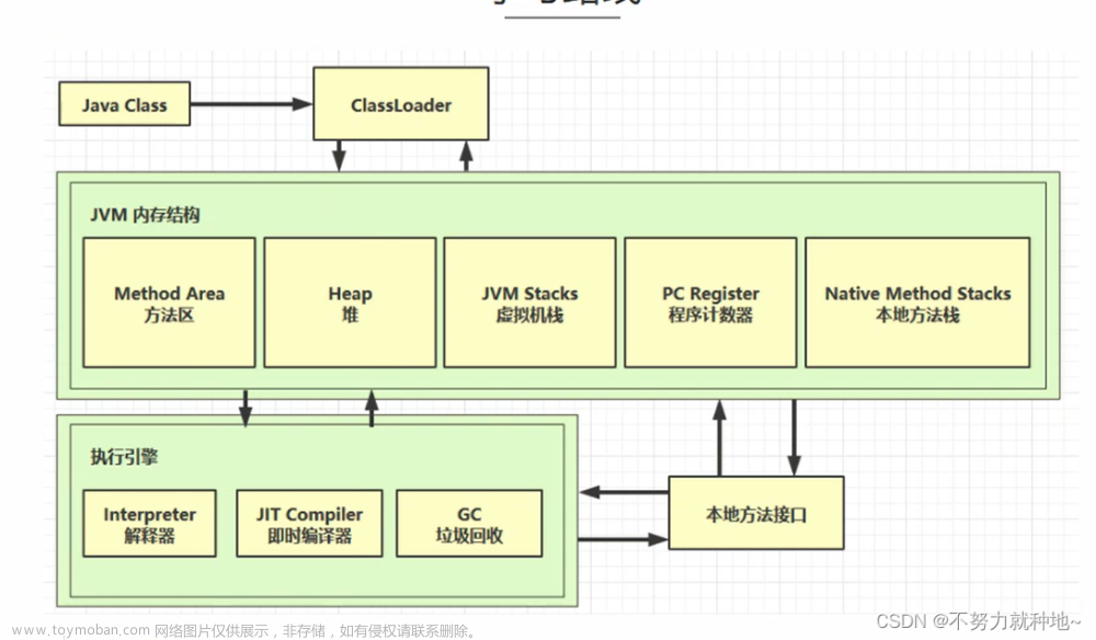 jvm 程序計算器 程序計數(shù)器是否溢出 程序計數(shù)器是做什么的 java程序計數(shù)器會內(nèi)存溢出嗎 程序計數(shù)器作用與用處 jvm內(nèi)存模型 jvm合集（一）,jvm,jvm,java,開發(fā)語言