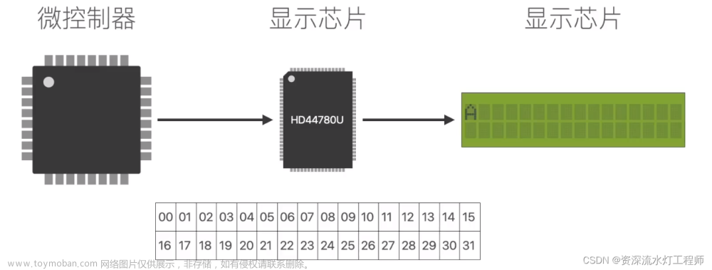 单片机C语言实例：18、LCD1602液晶显示,单片机项目,单片机,c语言,嵌入式硬件