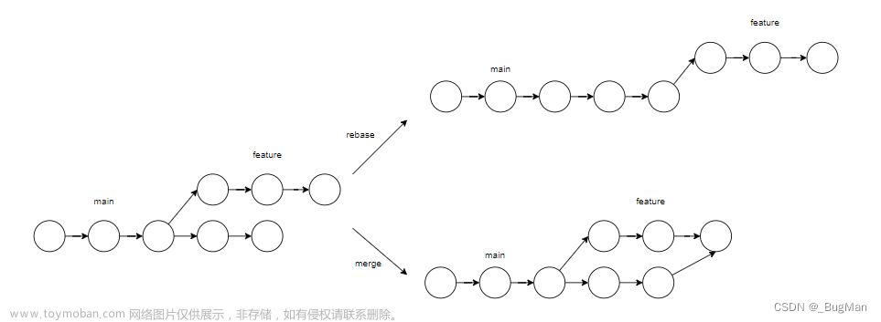 【git merge/rebase】详解合并代码、解决冲突,开发工具,github,intellij-idea,git,java,原力计划