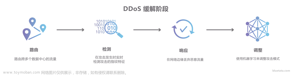 【云计算网络安全】DDoS 缓解解析：DDoS 攻击缓解策略、选择最佳提供商和关键考虑因素,# 云计算网络安全,云计算,web安全,ddos,网络