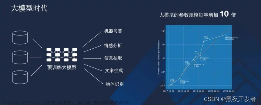 AI大模型时代，开发工程师与项目管理者面对的机遇和挑战，文末送书3本,送书活动,人工智能,送书活动,AI大模型,大数据,算法工程师,原力计划
